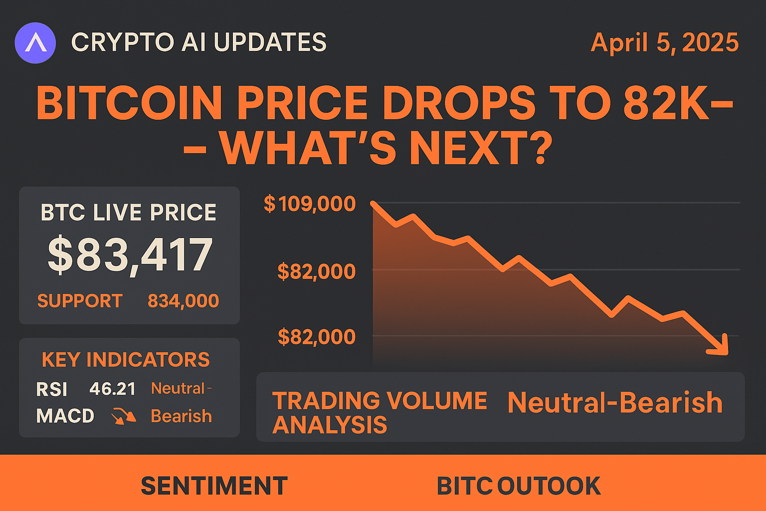 A landscape digital infographic showing Bitcoin price trends and technical analysis. The image includes a stylized line chart highlighting the drop from $109,000 to $82,000, with visual elements like candlestick patterns, RSI and MACD indicators, and icons for market trends. The design uses bright colors and simple graphics to represent bullish and bearish phases, with minimal text for a mobile-friendly, modern look.
