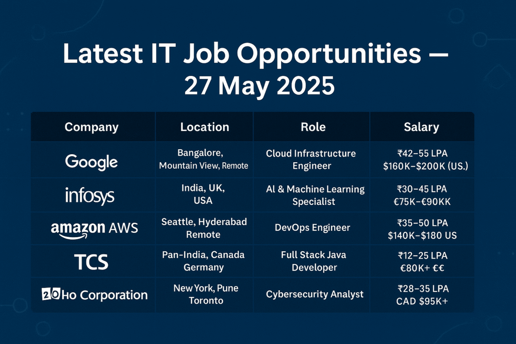 Top IT Companies Hiring Now: High-Salary Roles & Remote Jobs in Demand – 27 May 2025 Top IT Companies Hiring Now: High-Salary Roles & Remote Jobs in Demand – 27 May 2025