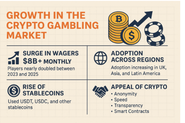New Data Reveals Explosive Growth in Crypto Gambling Market Crypto Gambling