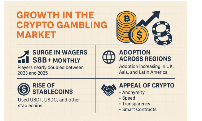 Crypto Gambling